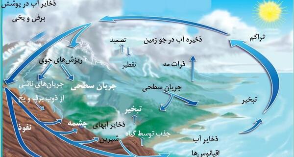 عکس چرخه خاک