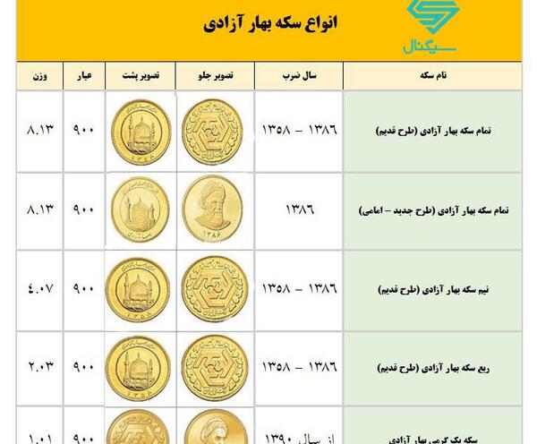 عکس سکه تمام بهار آزادی