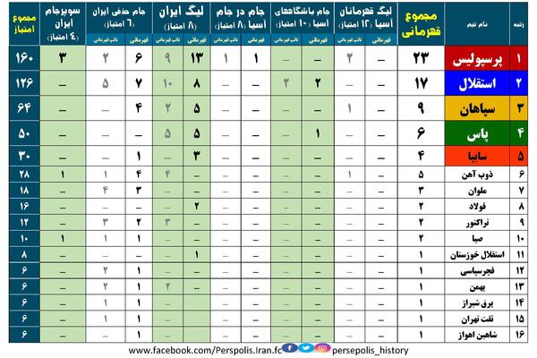 عکس تیم های قهرمان آسیا