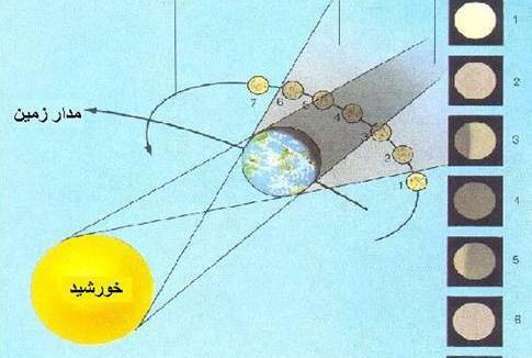 عکس ماه گرفتگی و خورشید گرفتگی