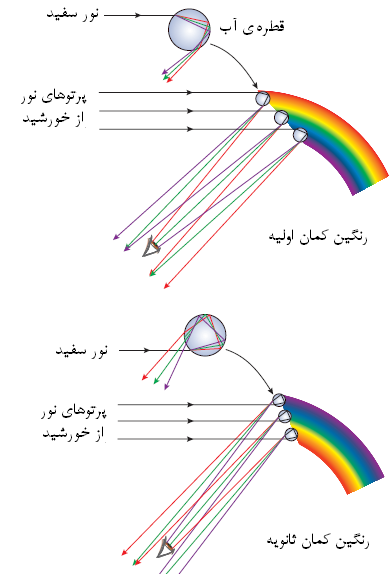 عکس رنگین کمان با منشور