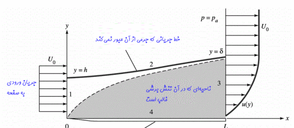 عکس لایه مرزی