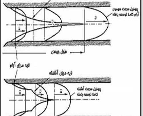 عکس لایه مرزی