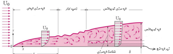 عکس لایه مرزی