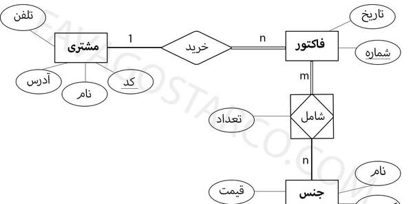 عکس نمودار er هتل