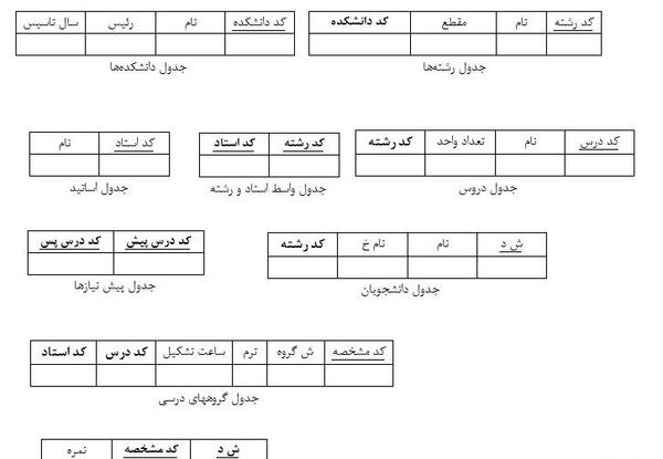 عکس نمودار er هتل