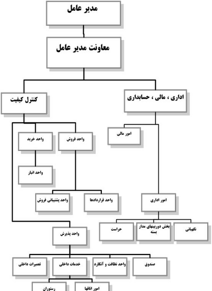 عکس نمودار er هتل