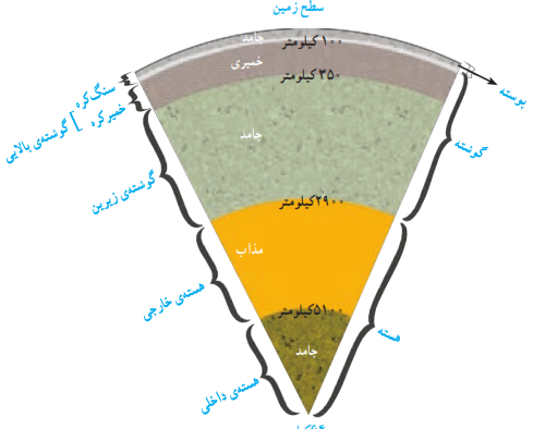 عکس کره زمین علوم ششم