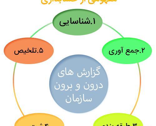 عکس مفهومی حسابداری