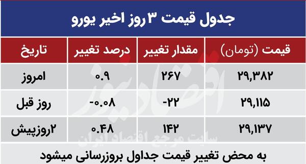عکس و قیمت یورو