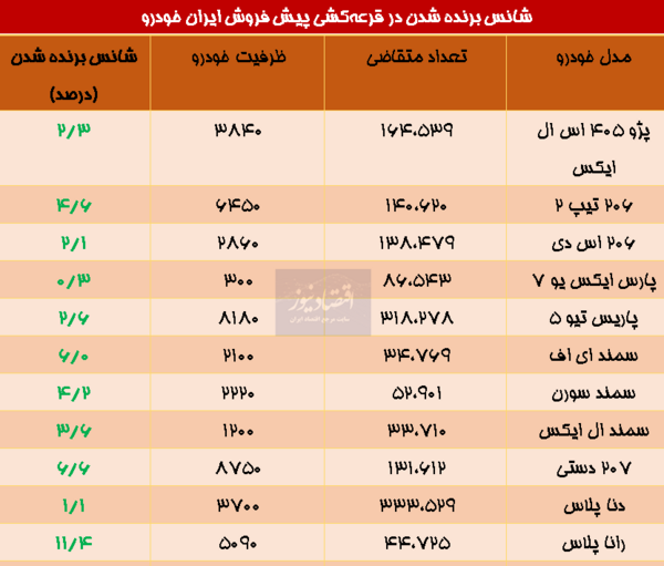 عکس برندگان ایران خودرو