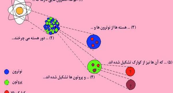 عکس اتم پروتون