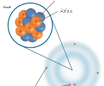 عکس هسته پروتون