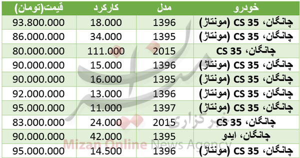 عکس و قیمت خودرو چانگان کارکرده