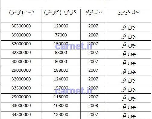 عکس انواع پروتون