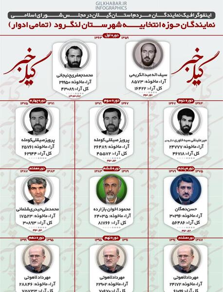 عکس نماینده لنگرود