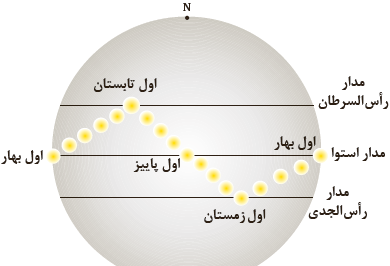 عکس تابش خورشید به زمین