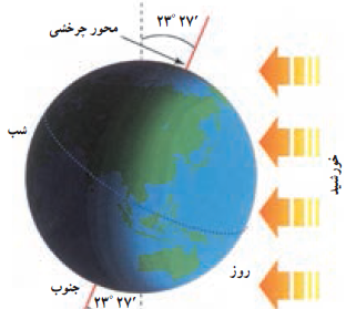عکس تابش خورشید به زمین