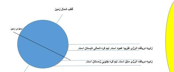 عکس تابش خورشید به زمین