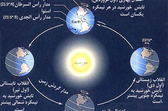 عکس تابش خورشید به زمین