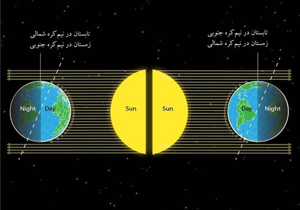 عکس تابش خورشید به زمین