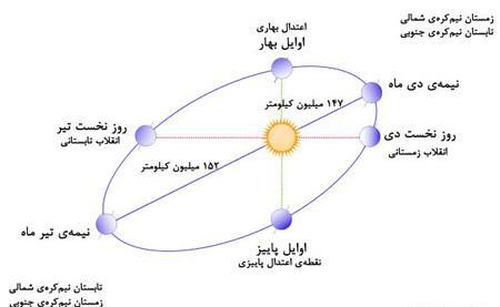 عکس تابش خورشید به زمین