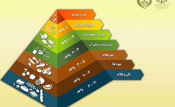 عکس ایده برای هرم غذایی