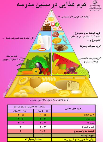 عکس ایده برای هرم غذایی