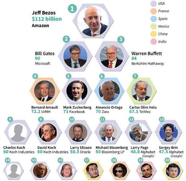 عکس ثروتمندترین دنیا