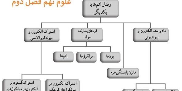 عکس کتاب علوم نهم