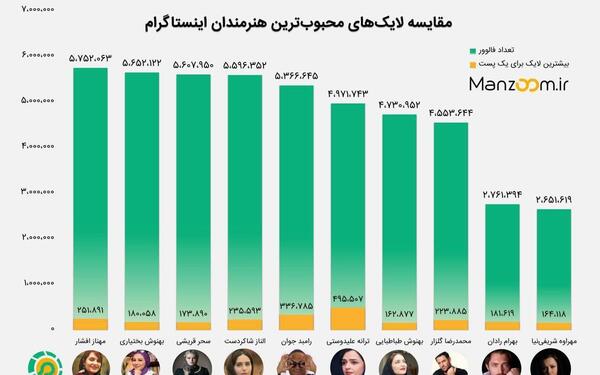 بیشترین لایک عکس در اینستاگرام