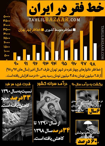 عکس فقر ایران