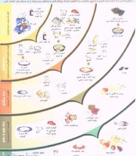 عکس غذایی نوزاد