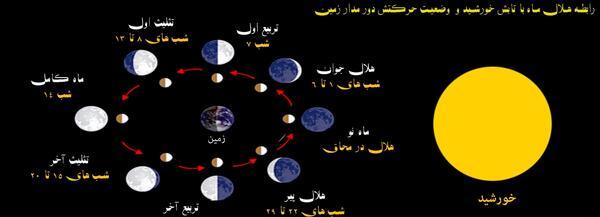 عکس ماه از شب اول تا چهاردهم