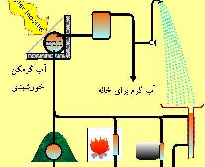 عکس آبگرمکن خورشیدی