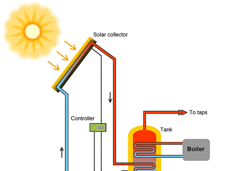 عکس آبگرمکن خورشیدی