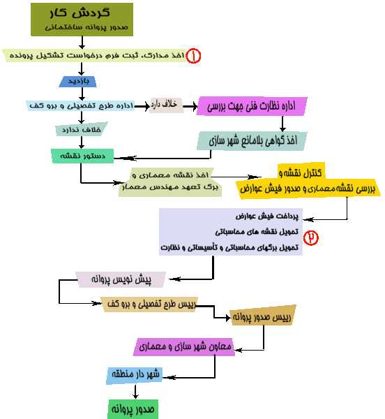 عکس پروانه ساختمان