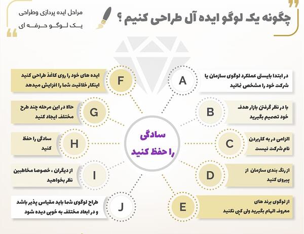 عکس ایده گرفتن برای طراحی لوگو