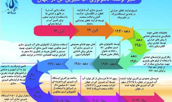 عکس آب شیرین کن عربستان
