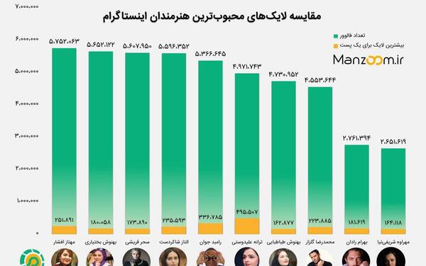 رکورد بیشترین لایک عکس اینستاگرام
