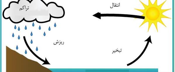 عکس ساده چرخه اب