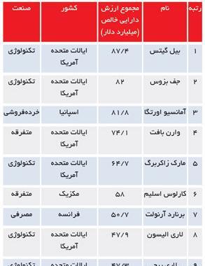عکس بهترین ثروت دنیا