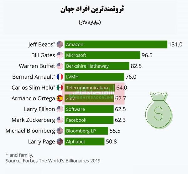 عکس بهترین ثروت دنیا