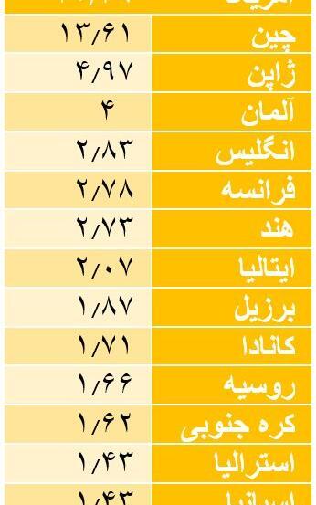 عکس بهترین ثروت دنیا