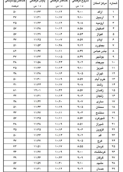 عکس خورشید گرفتگی یک تیر