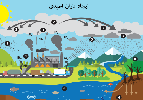 عکس باران اسیدی