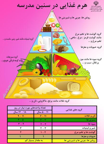 عکس ساده هرم غذایی