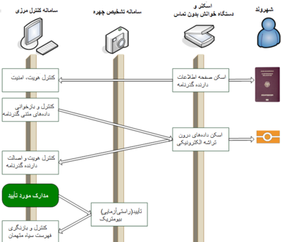 عکس بیومتریک چیست